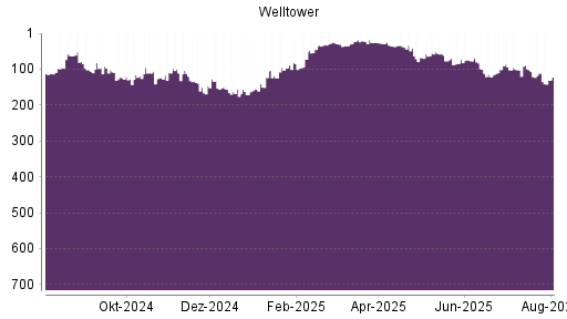 BOTSI®-Advisor Abstufung Welltower von Rang 73 auf ...