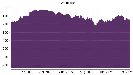 BOTSI®-Advisor Abstufung Welltower von Rang 130 auf ...