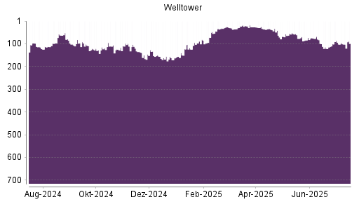 BOTSI®-Advisor Abstufung Welltower von Rang 55 auf ...
