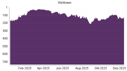 BOTSI®-Advisor Hochstufung Welltower von Rang 140 auf ...