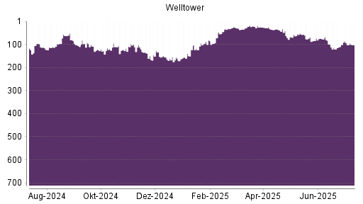 BOTSI®-Advisor Hochstufung Welltower von Rang 154 auf Rang 124