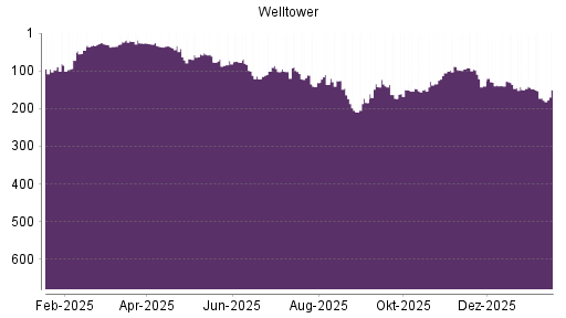 BOTSI®-Advisor Abstufung Welltower von Rang 147 auf ...