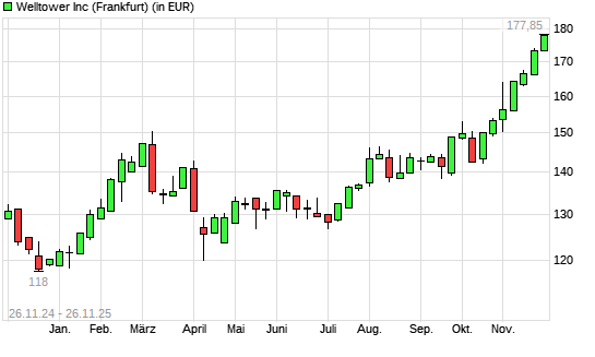 Welltower-Aktie mit neuem All-Time-High