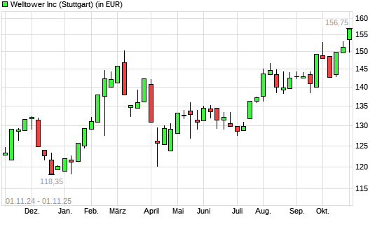 Welltower-Aktie mit neuem All-Time-High