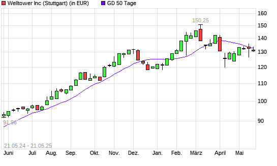 Welltower-Aktie über 50-Tage-Linie