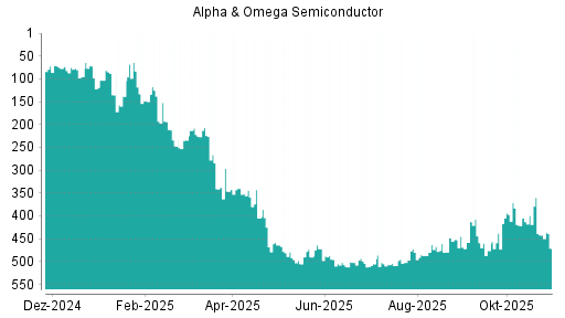 BOTSI®-Advisor Abstufung Alpha & Omega Semiconductor von Rang 135 auf ...