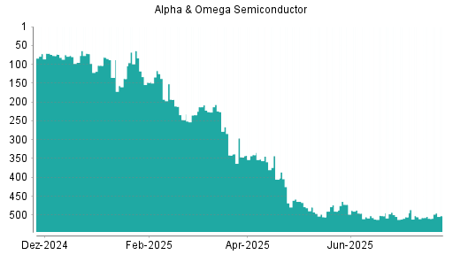 BOTSI®-Advisor Hochstufung Alpha & Omega Semiconductor von Rang 509 auf ...