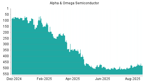 BOTSI®-Advisor Abstufung Alpha & Omega Semiconductor von Rang 72 auf ...