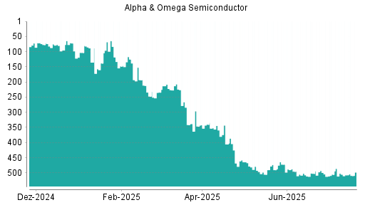 BOTSI®-Advisor Abstufung Alpha & Omega Semiconductor von Rang 464 auf ...