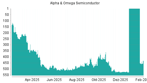 BOTSI®-Advisor Hochstufung Alpha & Omega Semiconductor von Rang 421 auf ...