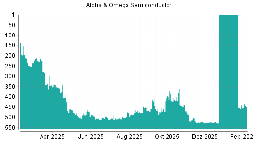 BOTSI®-Advisor Abstufung Alpha & Omega Semiconductor von Rang 471 auf ...