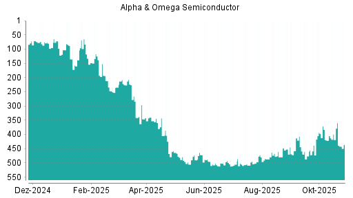 BOTSI®-Advisor Abstufung Alpha & Omega Semiconductor von Rang 399 auf ...