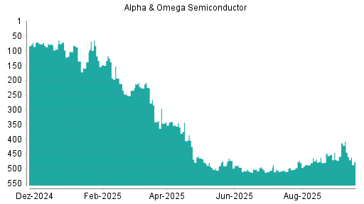 BOTSI®-Advisor Hochstufung Alpha & Omega Semiconductor von Rang 234 auf ...