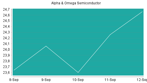 BOTSI®-Advisor belässt Alpha & Omega Semiconductor weiter auf ...