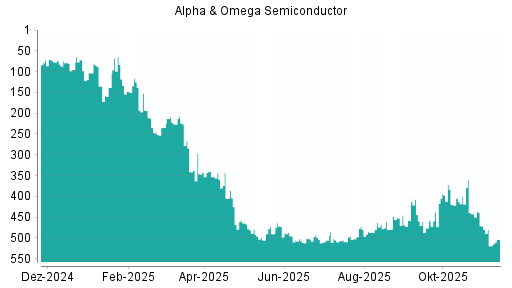 BOTSI®-Advisor Hochstufung Alpha & Omega Semiconductor von Rang 438 auf ...