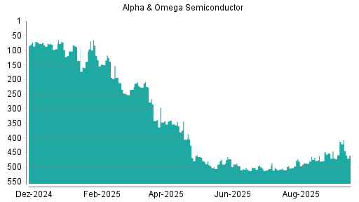 BOTSI®-Advisor Hochstufung Alpha & Omega Semiconductor von Rang 502 auf ...