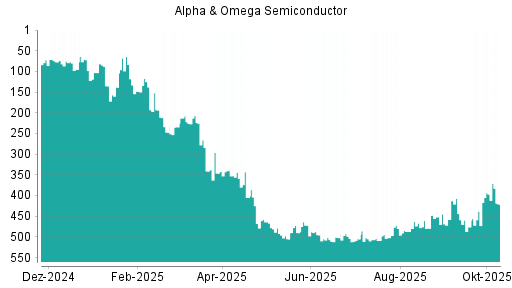 BOTSI®-Advisor Hochstufung Alpha & Omega Semiconductor von Rang 458 auf ...