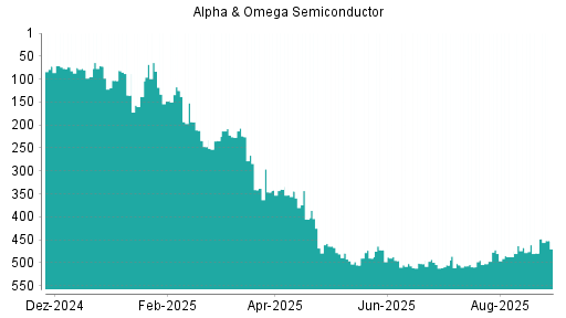 BOTSI®-Advisor Abstufung Alpha & Omega Semiconductor von Rang 505 auf ...