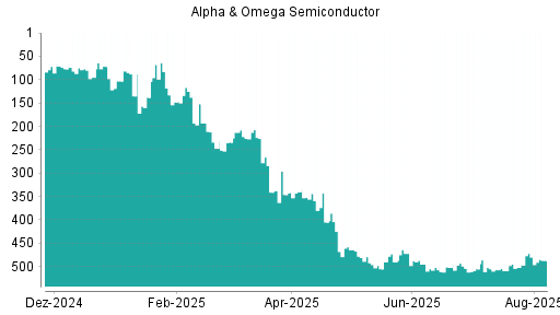 BOTSI®-Advisor Hochstufung Alpha & Omega Semiconductor von Rang 502 auf ...