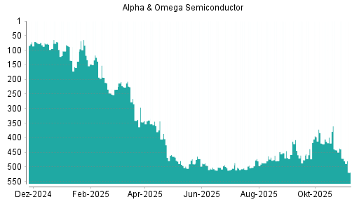 BOTSI®-Advisor Abstufung Alpha & Omega Semiconductor von Rang 471 auf ...
