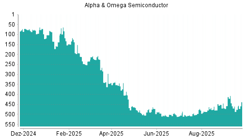 BOTSI®-Advisor Hochstufung Alpha & Omega Semiconductor von Rang 476 auf ...