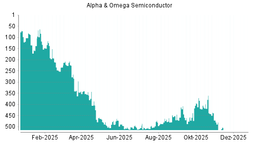 BOTSI®-Advisor Abstufung Alpha & Omega Semiconductor von Rang 442 auf ...
