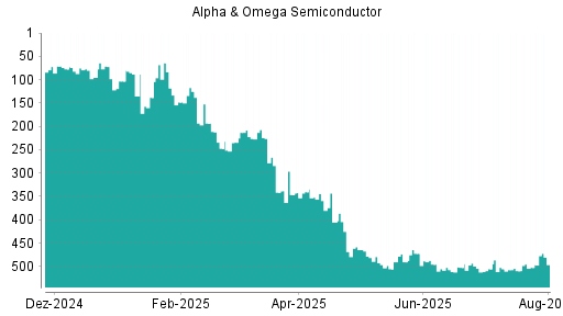 BOTSI®-Advisor Abstufung Alpha & Omega Semiconductor von Rang 340 auf ...
