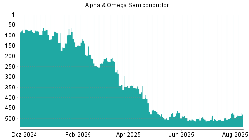 BOTSI®-Advisor Abstufung Alpha & Omega Semiconductor von Rang 480 auf ...