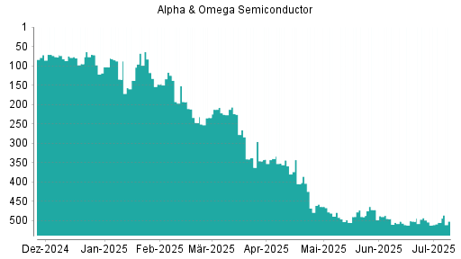 BOTSI®-Advisor Abstufung Alpha & Omega Semiconductor von Rang 499 auf ...