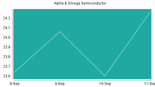 BOTSI®-Advisor Hochstufung Alpha & Omega Semiconductor von Rang 487 auf ...
