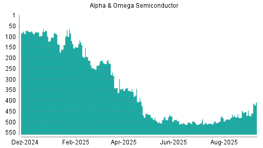 BOTSI®-Advisor Hochstufung Alpha & Omega Semiconductor von Rang 509 auf ...