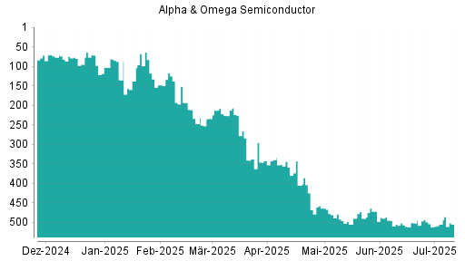 BOTSI®-Advisor belässt Alpha & Omega Semiconductor weiter auf ...