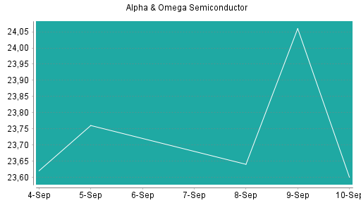 BOTSI®-Advisor Abstufung Alpha & Omega Semiconductor von Rang 467 auf ...