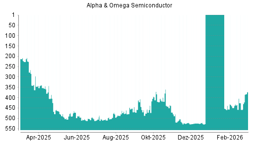 BOTSI®-Advisor Hochstufung Alpha & Omega Semiconductor von Rang 524 auf ...