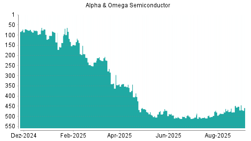 BOTSI®-Advisor Abstufung Alpha & Omega Semiconductor von Rang 452 auf Rang 458