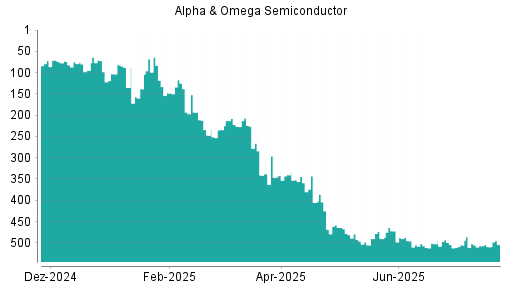 BOTSI®-Advisor Hochstufung Alpha & Omega Semiconductor von Rang 505 auf ...
