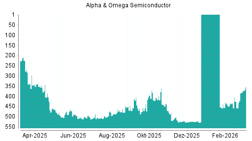 BOTSI®-Advisor Abstufung Alpha & Omega Semiconductor von Rang 444 auf ...
