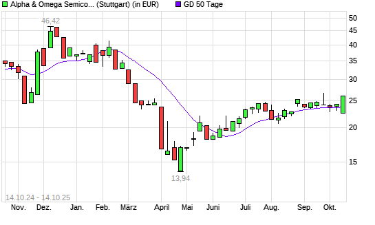 Alpha & Omega Semiconductor-Aktie unter 50-Tage-Linie
