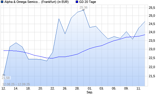 Alpha & Omega Semiconductor-Aktie über 20-Tage-Linie