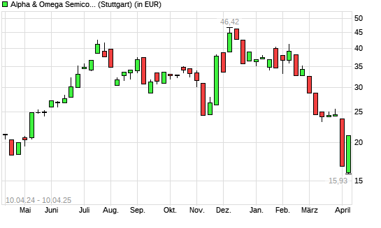 Alpha & Omega Semiconductor-Aktie mit neuem 3-Jahres-Tief