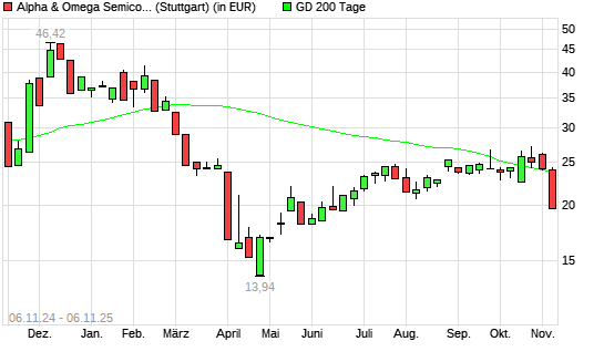 Alpha & Omega Semiconductor-Aktie unter 200-Tage-Linie