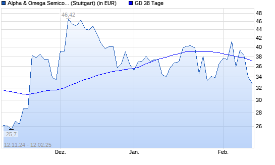 Alpha & Omega Semiconductor-Aktie unter 38-Tage-Linie