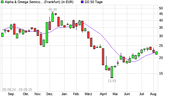 Alpha & Omega Semiconductor-Aktie unter 50-Tage-Linie