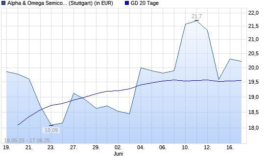 Alpha & Omega Semiconductor-Aktie unter 20-Tage-Linie
