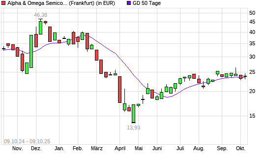 Alpha & Omega Semiconductor-Aktie unter 50-Tage-Linie