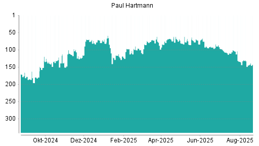 BOTSI®-Advisor Hochstufung Paul Hartmann von Rang 145 auf ...