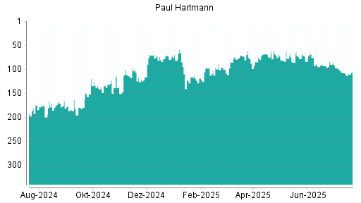BOTSI®-Advisor Abstufung Paul Hartmann von Rang 108 auf ...
