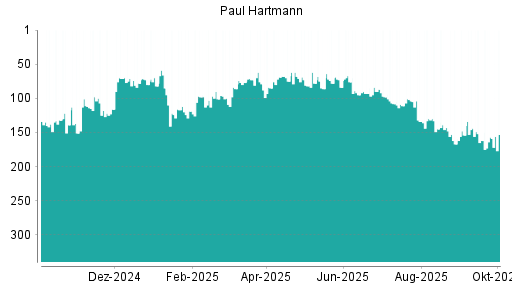 BOTSI®-Advisor Hochstufung Paul Hartmann von Rang 157 auf ...