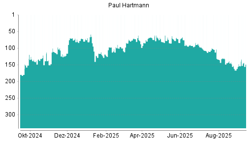 BOTSI®-Advisor Abstufung Paul Hartmann von Rang 90 auf ...