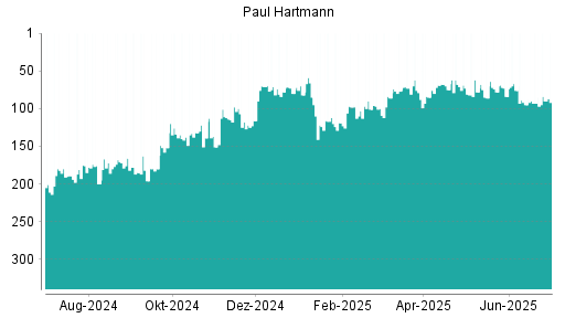 BOTSI®-Advisor Hochstufung Paul Hartmann von Rang 84 auf ...